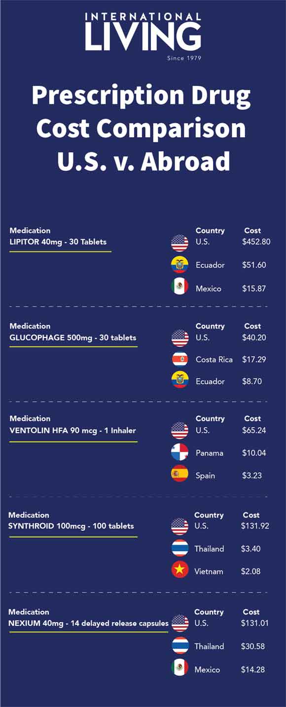 Prescription Drug Cost Comparison US vs Mexico, Ecuador & More