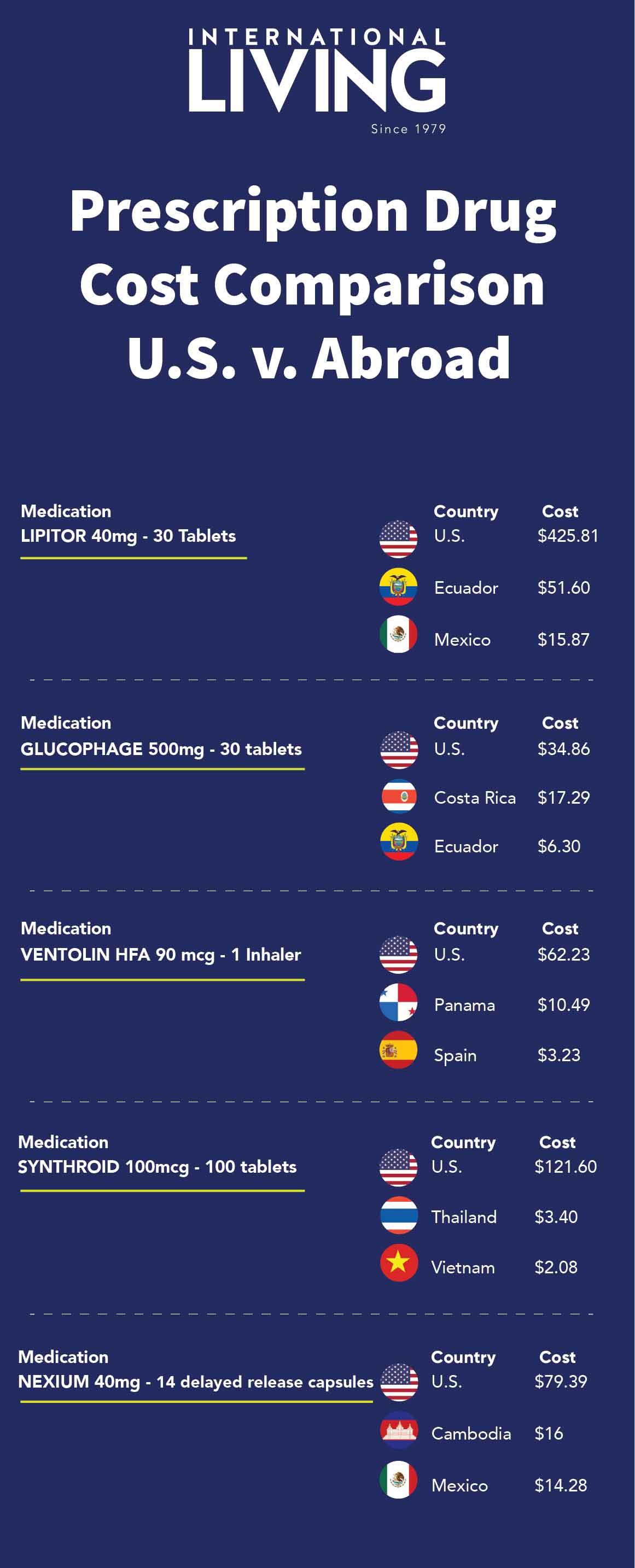 Prescription Drug Cost Comparison, the U.S. v Abroad Infographic