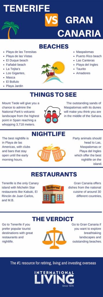 Infographic: Tenerife Vs Gran Canaria - Comparison Of 2 Canary Islands