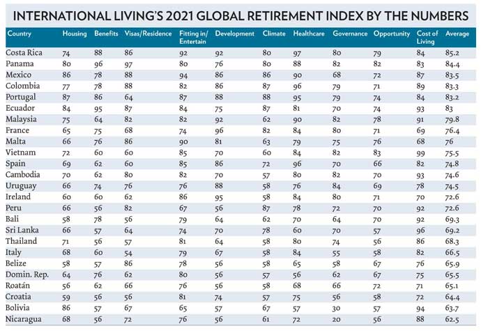 Best Places To Retire In 2021 The Annual Global Retirement Index