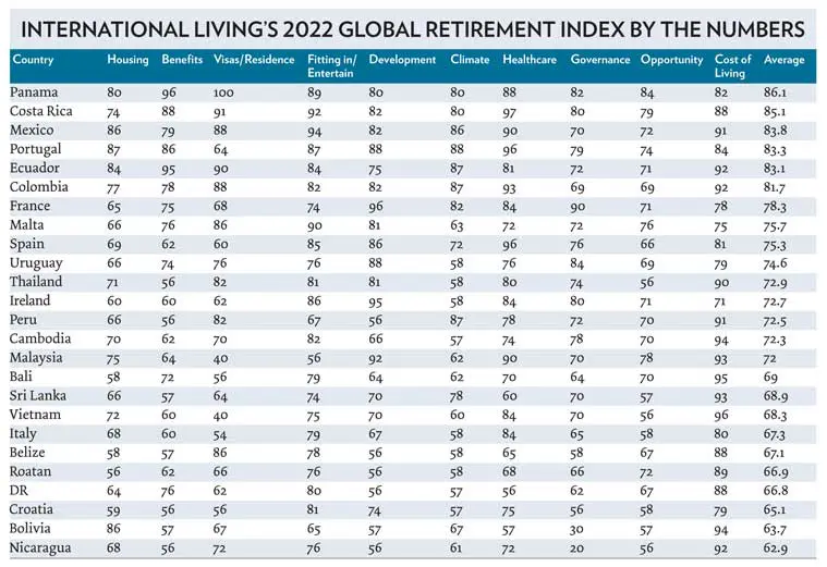 Retirement Index 2022 Final Scores