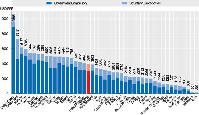 OECD Healthcare Costs