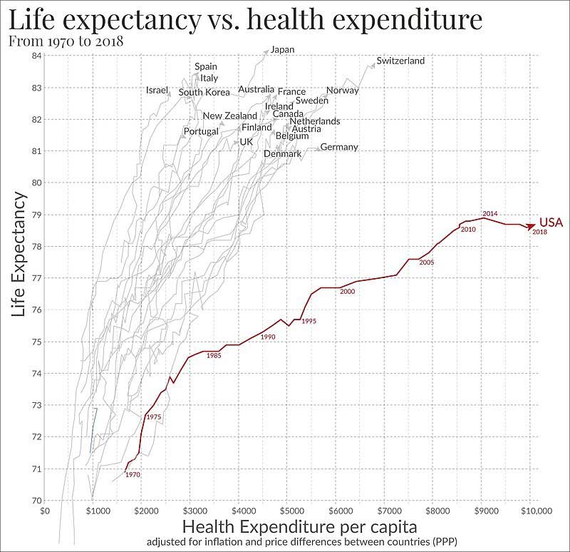 life expectancy v health expenditure